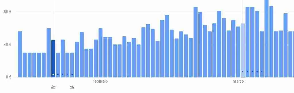 2 Mete Low Cost in Europa per il 2024 3 Grafico prezzi voli a/r da Milano